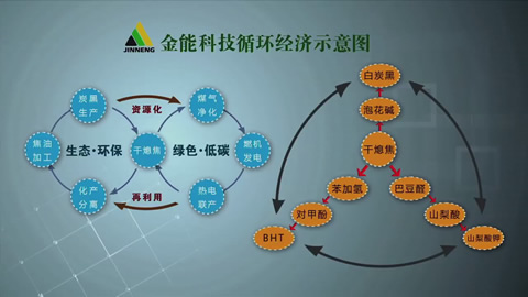 循環經濟 差異發展